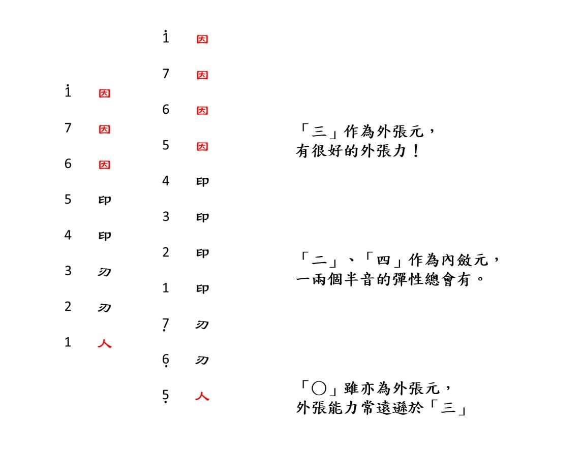 0243四層音高，就夠填詞了？！