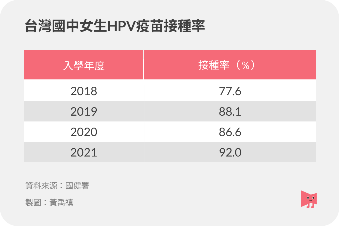 不再是女生限定，台灣首批國中男生開始公費接種HPV疫苗