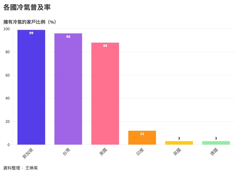 印度的難題：多裝10億台冷氣的世界，更舒服或更酷熱？