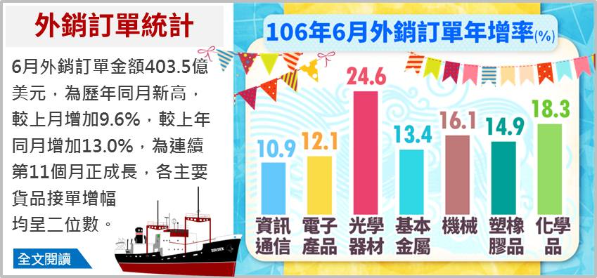 6月外銷訂單連11紅 全年創新高十拿九穩