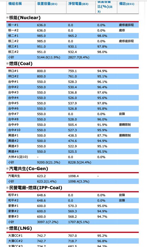 台中電廠7號機故障  行政院：已修復