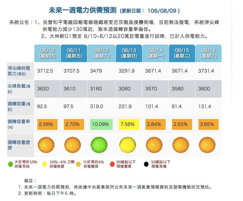 只剩大林電廠救援供電 通霄可望明天上陣