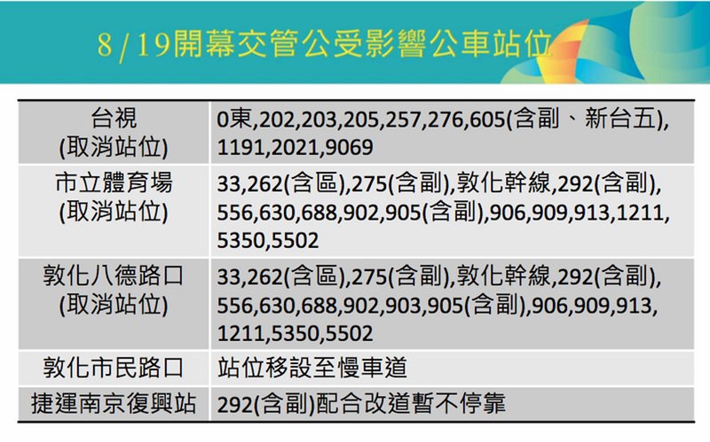 世大運晚間開幕 下午3時啟動交管