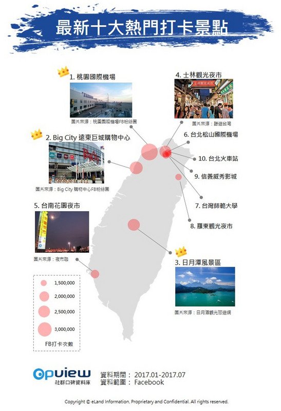 台灣十大打卡景點 冠軍370多萬次