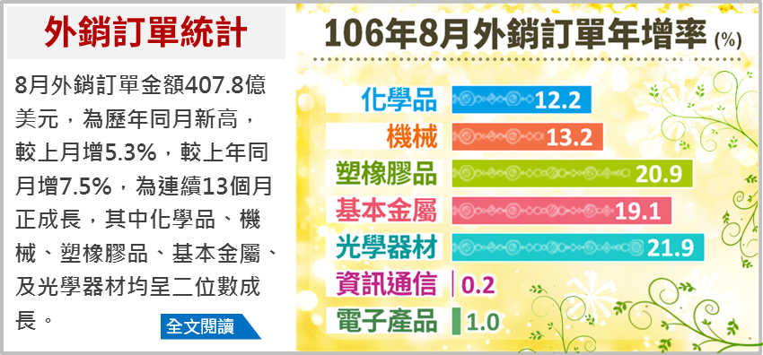 8月外銷訂單歷年同月新高 連13月正成長