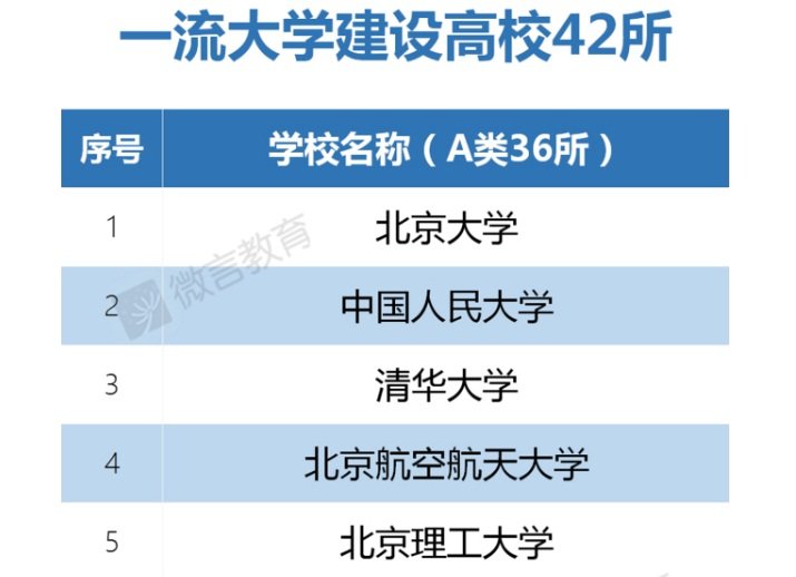 中國雙一流大學公布 985學校全數入列