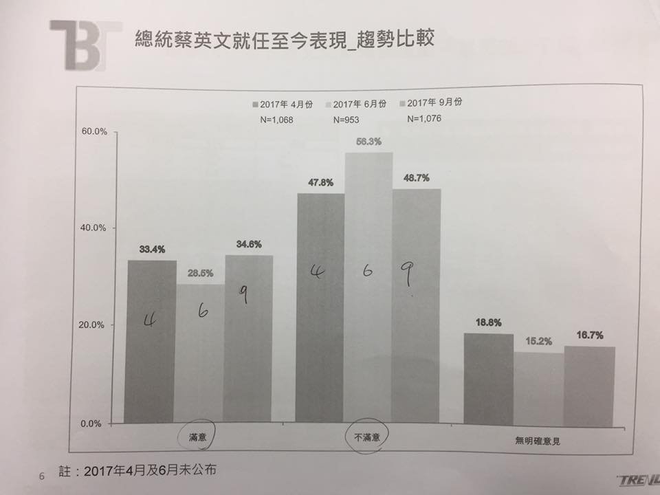 新台灣國策智庫民調 蔡總統滿意度上升