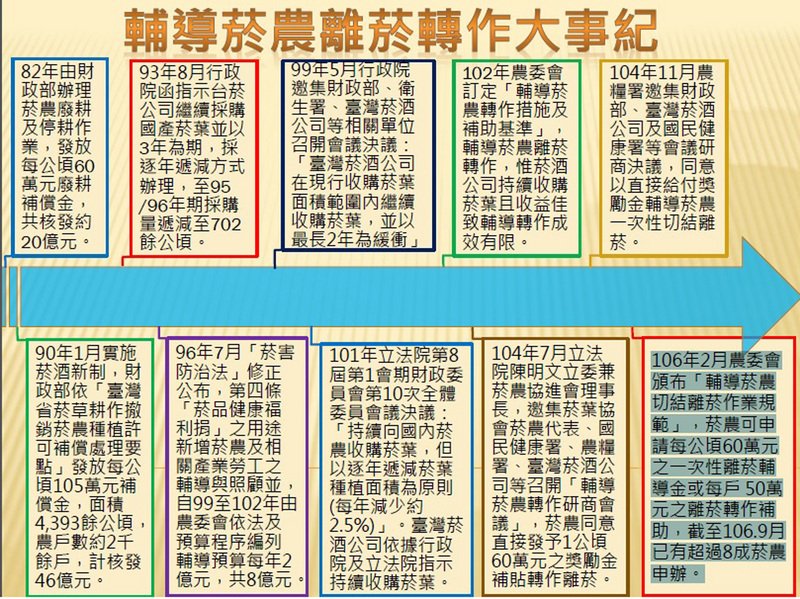 四度補償菸農轉作 農糧署籲未辦理者速申請