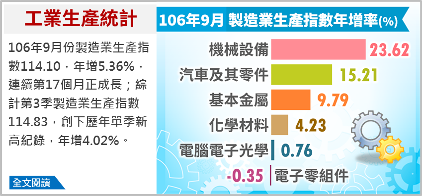 9月工業生產指數續旺 生產動能穩健擴張