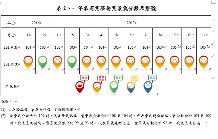 景氣穩定復甦 9月商業服務業維持黃紅燈