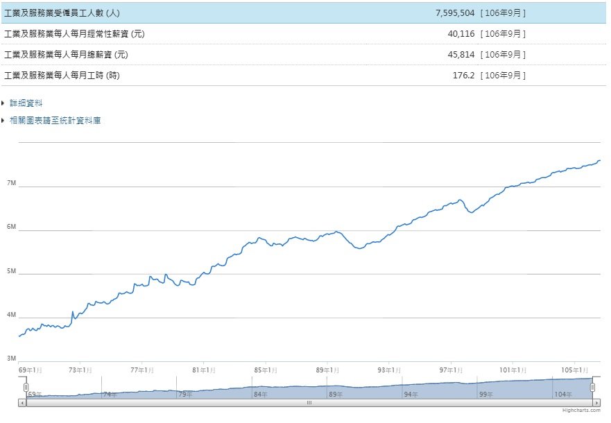 前9月平均經常薪資 創歷年同期最高