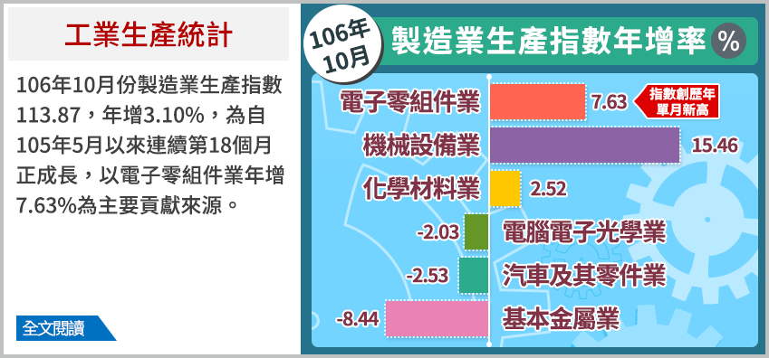 10月工業生產指數年增2.85% 連6紅
