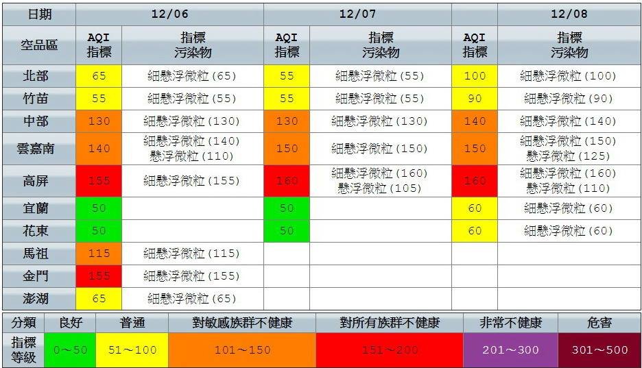 擴散不良 高屏紅害再連3天