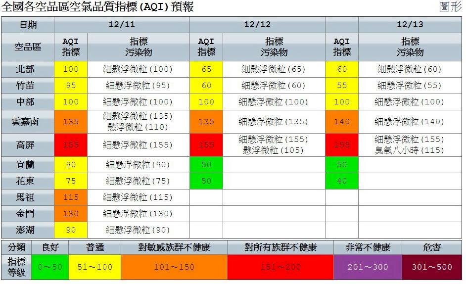 空氣品質不良 高屏再連3天紅害