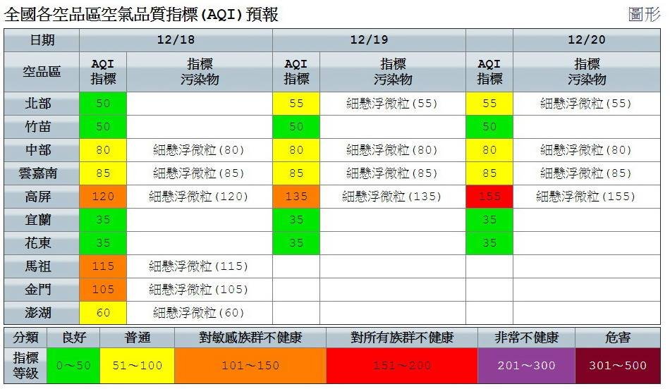 冷氣團稍減弱 中南部擴散不良空品差