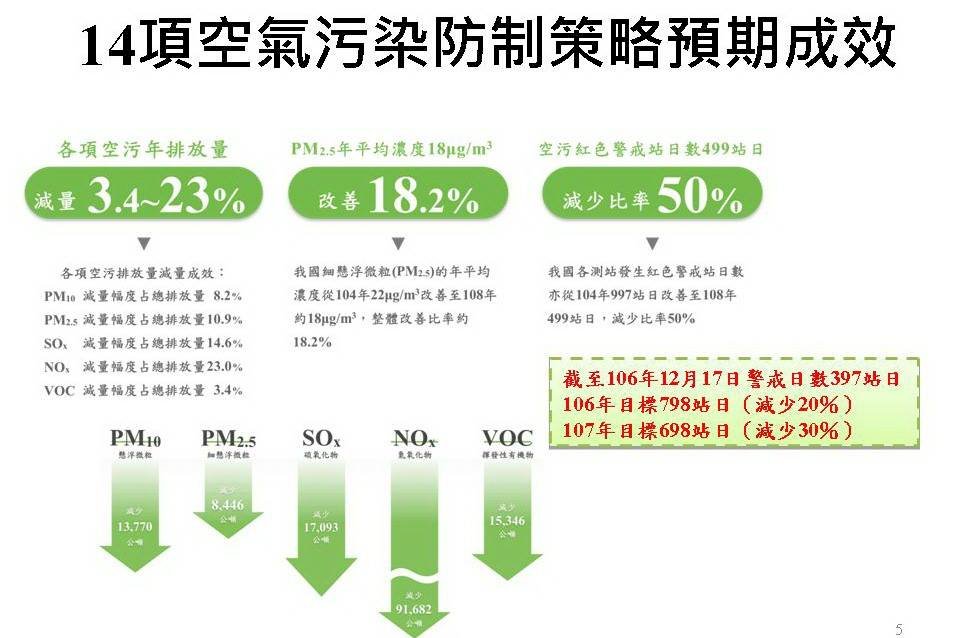 政院：多管齊下改善空品 保障民眾健康