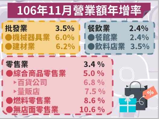 批發零售餐飲11月營收創高內需漸復甦 新聞 Rti 中央廣播電臺