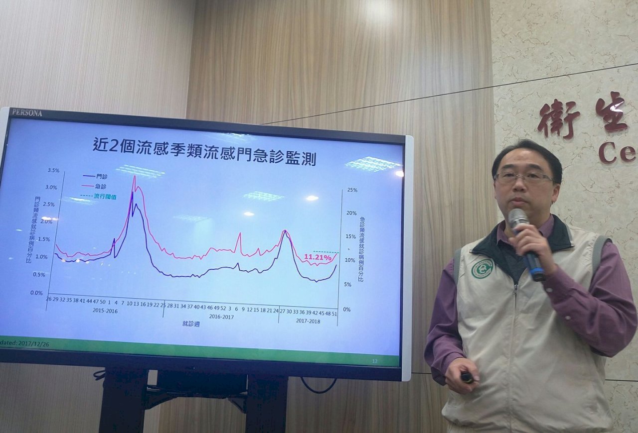 再增5例死亡個案 元旦跨年防流感