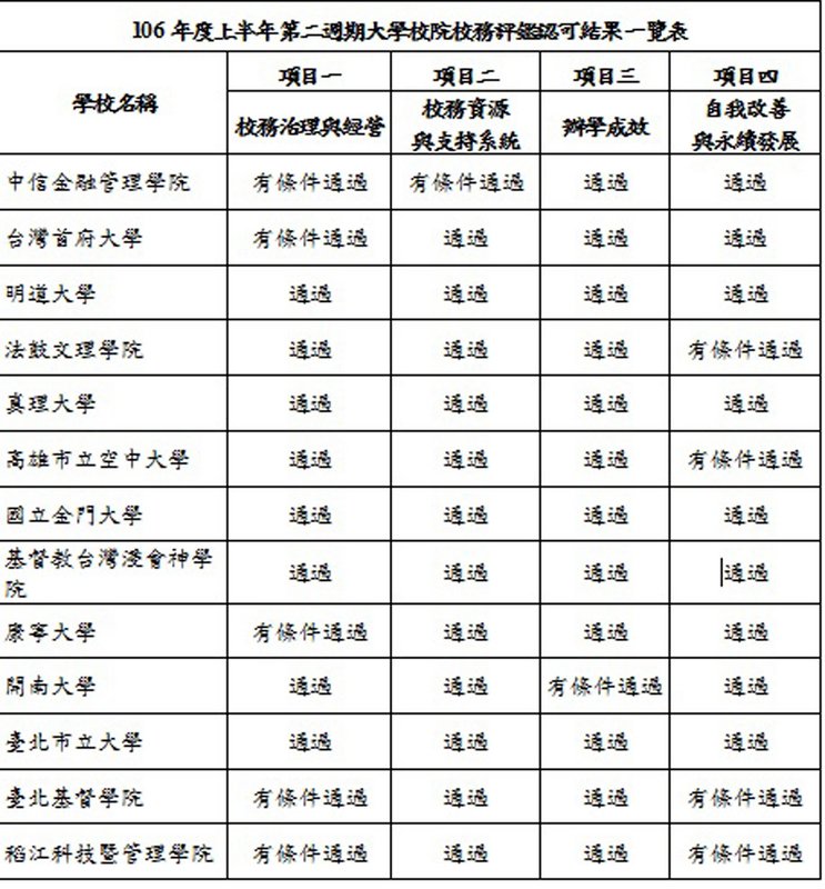 8校評鑑有條件通過 校務治理通過率最低