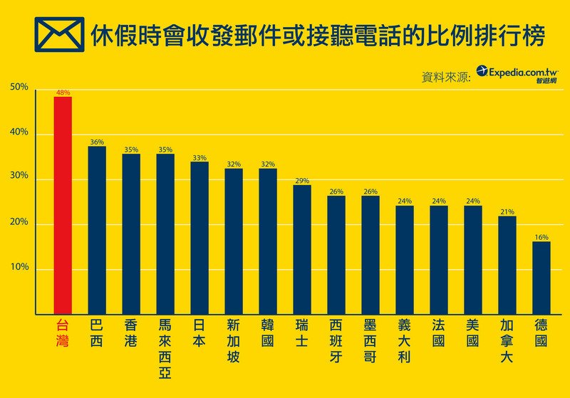 出國旅遊仍工作 台灣民眾冠全球