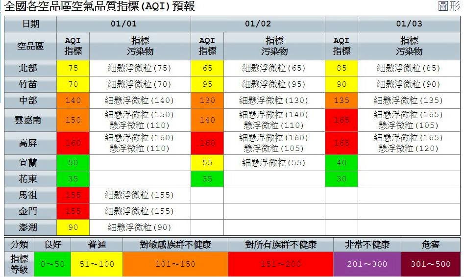 北部空品改善 高屏持續紅害