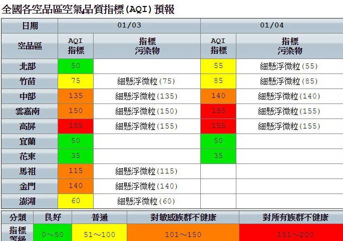 擴散不佳 明高屏空品「紅色警示」