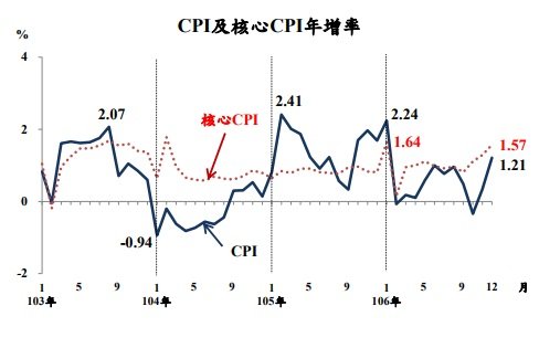 去年CPI平均0.62% 近8年次低