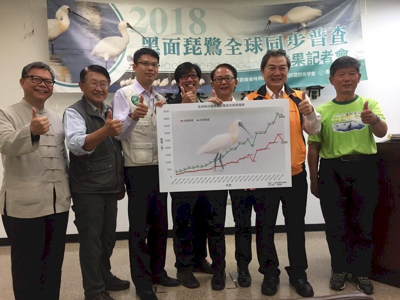 黑琵全球普查總數不變 台灣年減逾15%