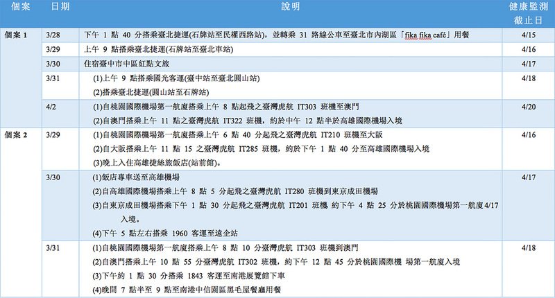 2空服員染麻疹 曾接觸105名北市民