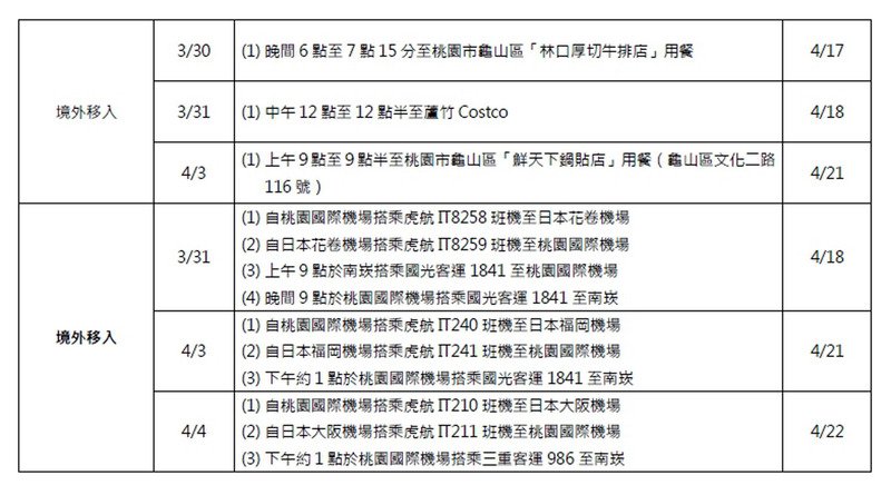麻疹確診已達11人 接觸者逾3千人