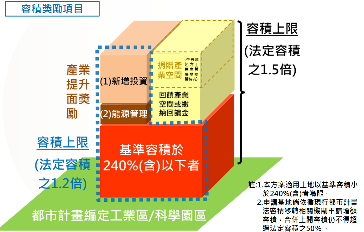 都市型工業區立體化方案 目標5月底上路