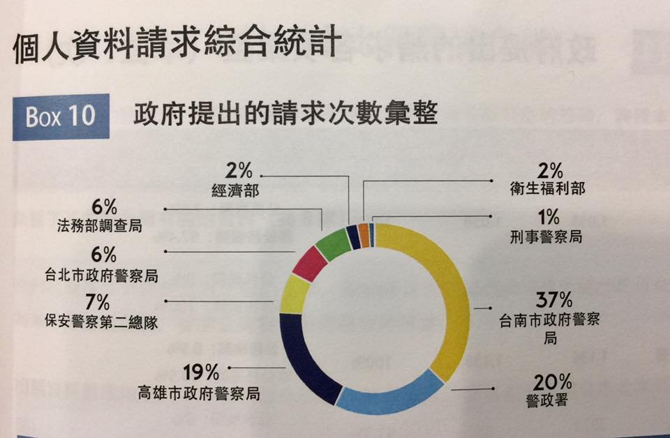 民團調查：政府2年調7萬次網路個資
