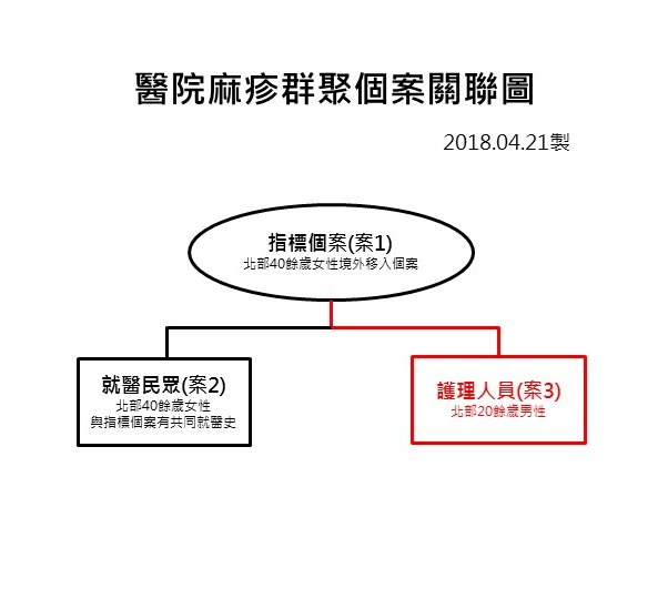 麻疹疫情延燒 林口長庚爆院內感染