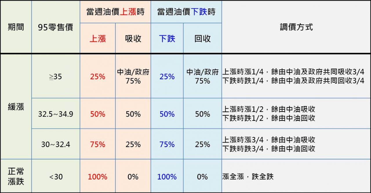 經濟部：油價平穩機制下週一實施