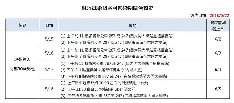 又傳麻疹境外移入 民眾赴泰國染病