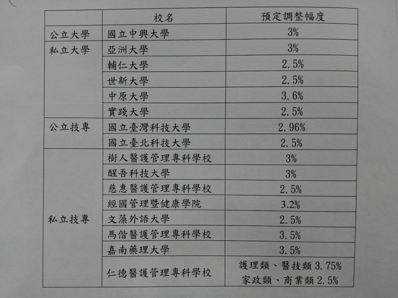 16所大學申請漲學費最高漲幅3 75 新聞 Rti 中央廣播電臺