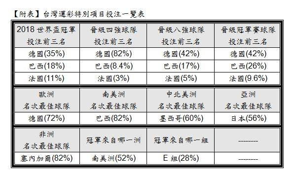 世足賽明開踢 台灣運彩玩家看好德國衛冕