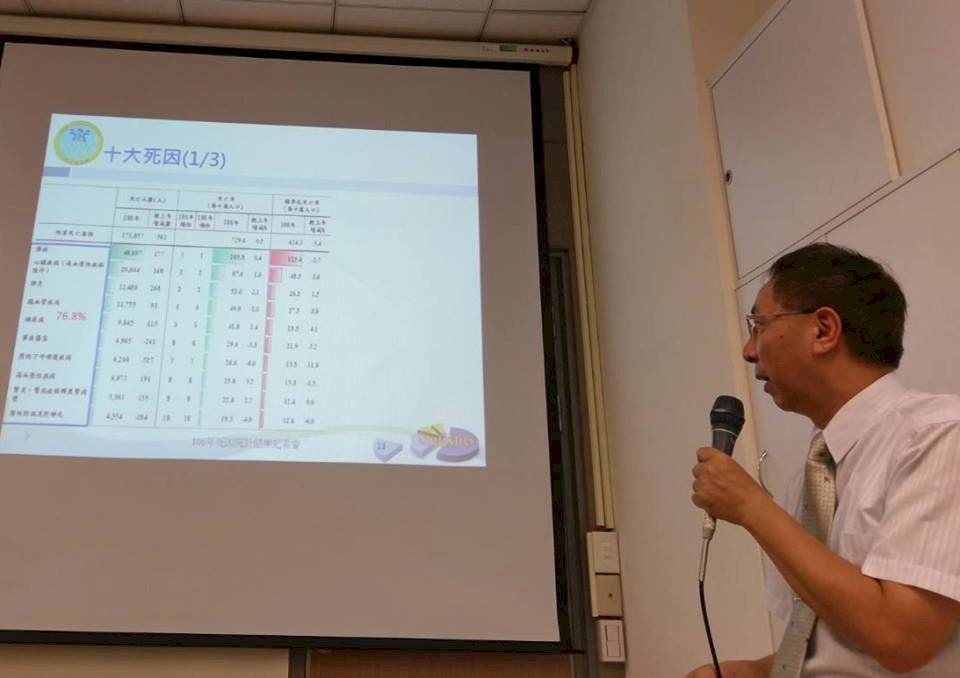 十大死因 癌症再奪冠 肺炎持續增