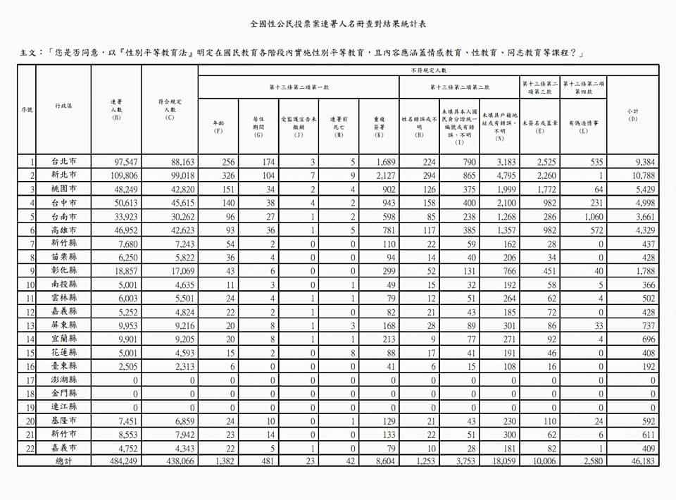 婚姻平權2公投過成案門檻 合格率逾9成