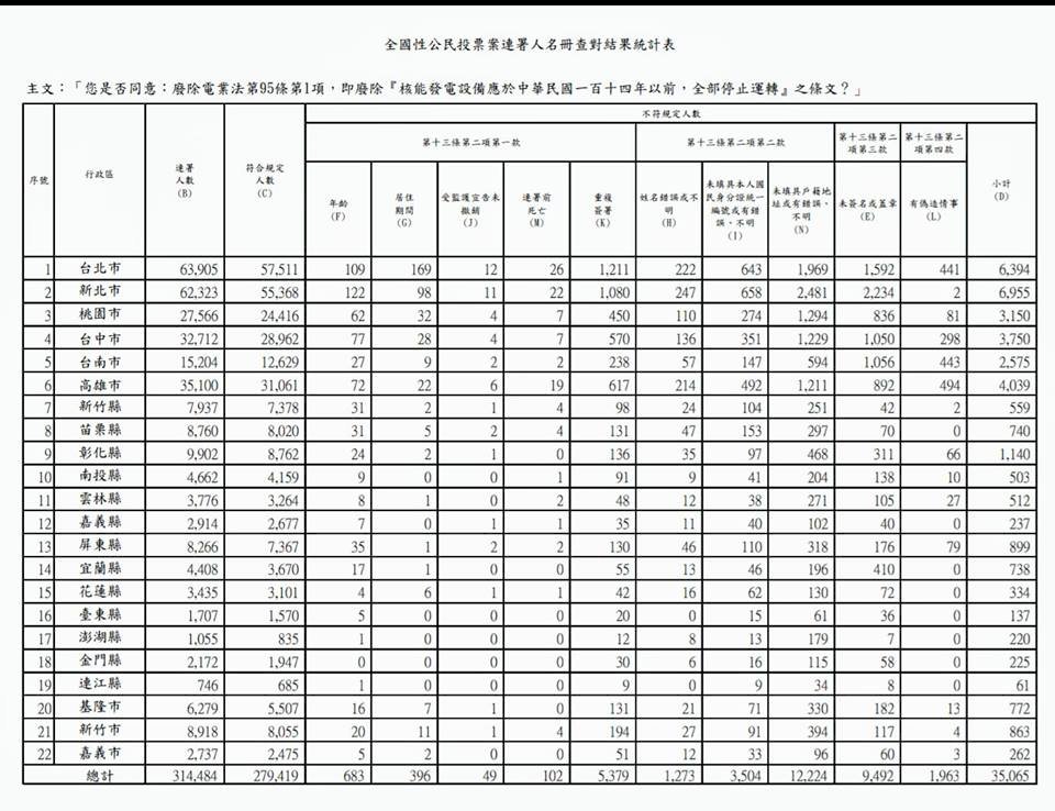 差2,326份 以核養綠公投未達成案門檻