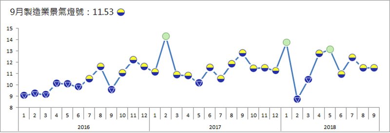 9月製造業燈號續亮黃藍燈 恐拖累第四季表現