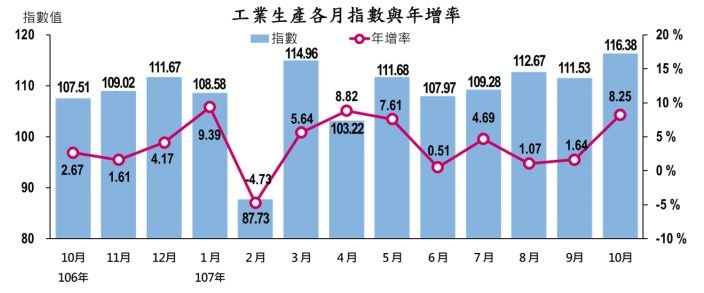 轉單效應浮現！ 10月工業生產創歷史新高