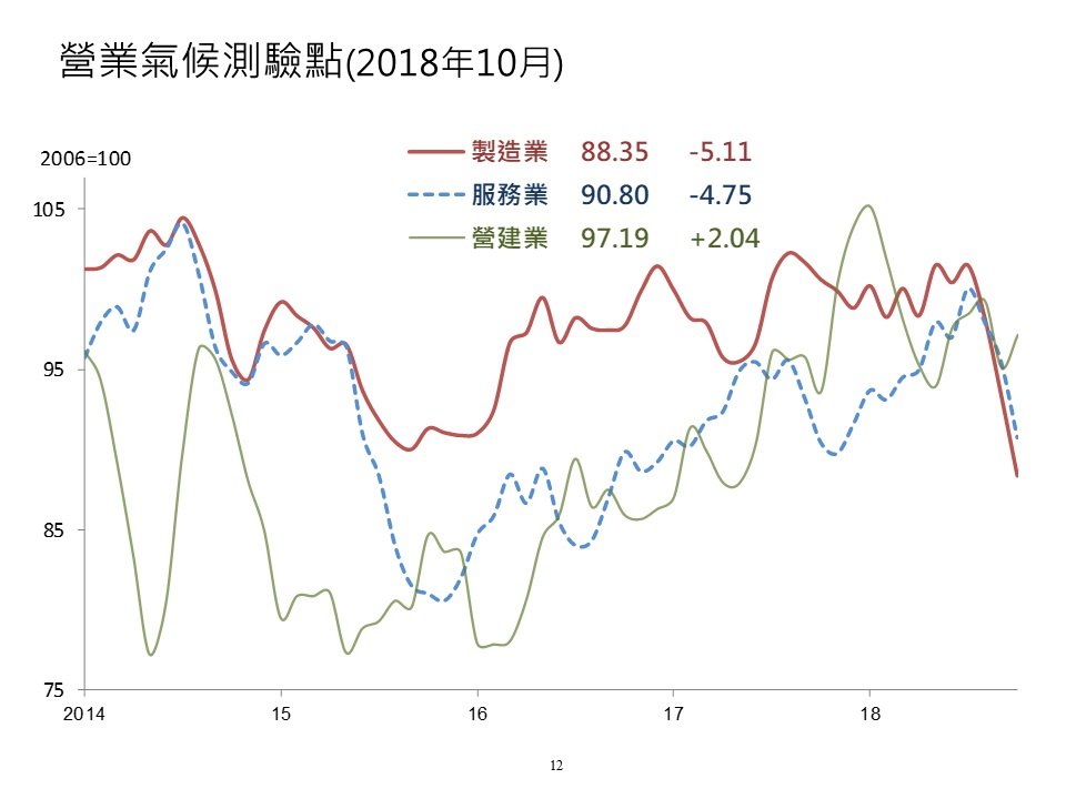 油價跌、智慧手機沒力 10月製造業測驗點創76月新低