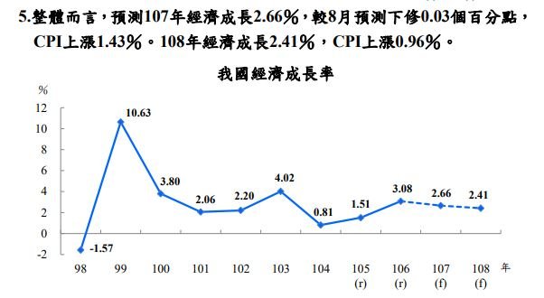 今年經濟成長預測 主計總處下修至2.66%