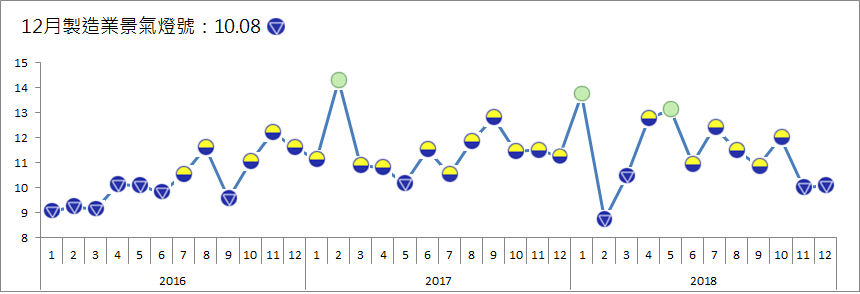 去年12月製造業亮「衰退」藍燈 全年表現略遜於前年