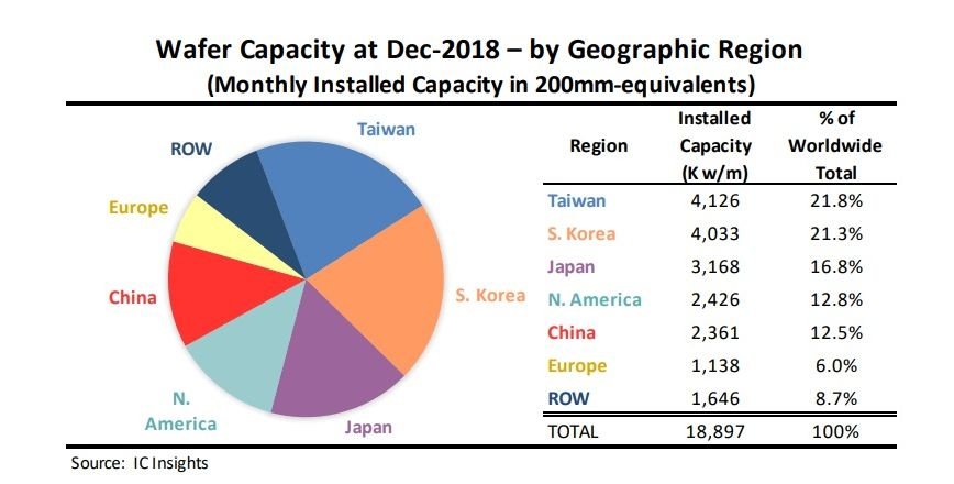 IC Insights:台灣晶圓廠產能全球第一 中國第五
