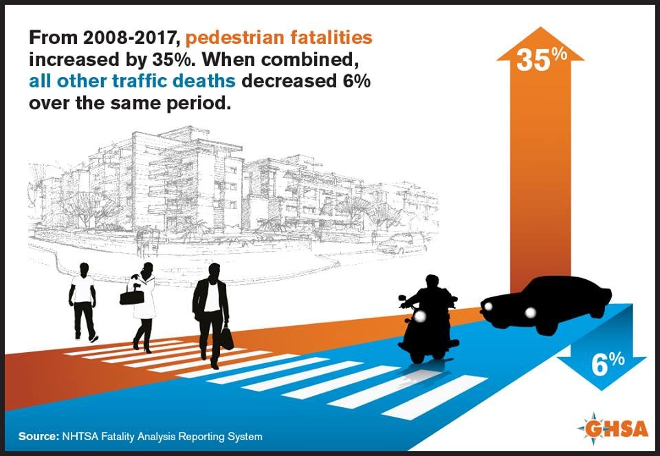 美2018行人道路死亡事故大增 恐與用手機有關