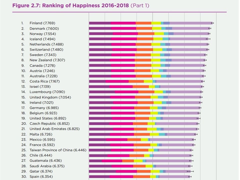 亞洲國家僅次於阿聯 台灣全球幸福排名第25名