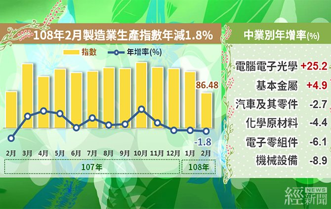 手機銷售持續疲軟 2月工業生產指數連3月衰退