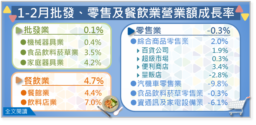淡季報到 2月批發、零售營收衰 餐飲持續長紅